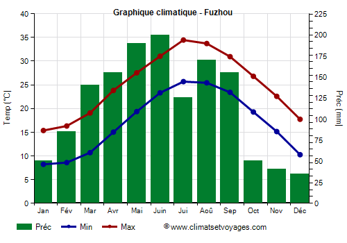 Graphique climatique - Fuzhou (Fujian)