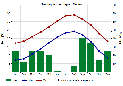 Graphique climatique - Gabes (Tunisie)