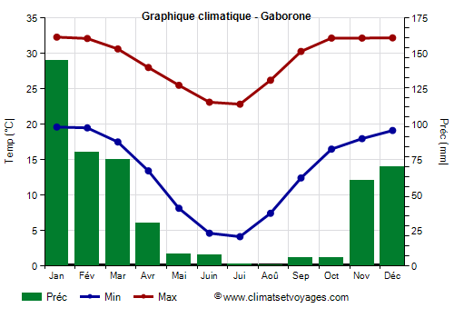 Graphique climatique - Gaborone (Botswana)