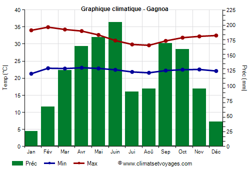 Graphique climatique - Gagnoa