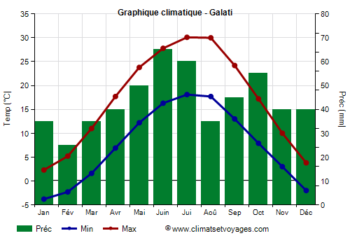 Graphique climatique - Galati (Roumanie)