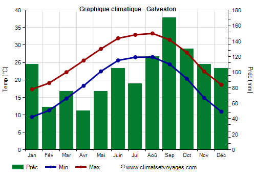 Graphique climatique - Galveston