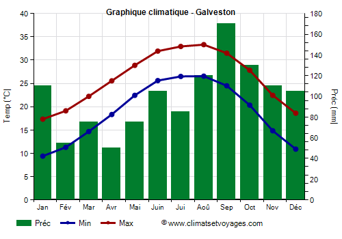 Graphique climatique - Galveston (Texas)