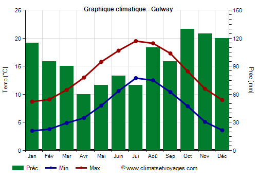 Graphique climatique - Galway