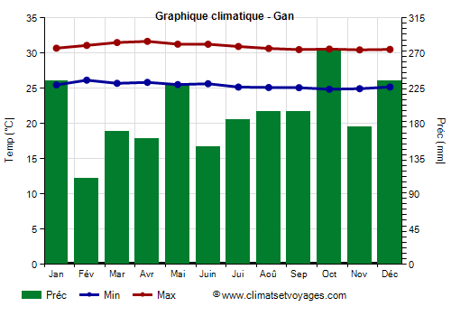 Graphique climatique - Gan