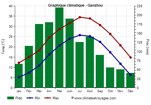 Graphique climatique - Ganzhou (Jiangxi)