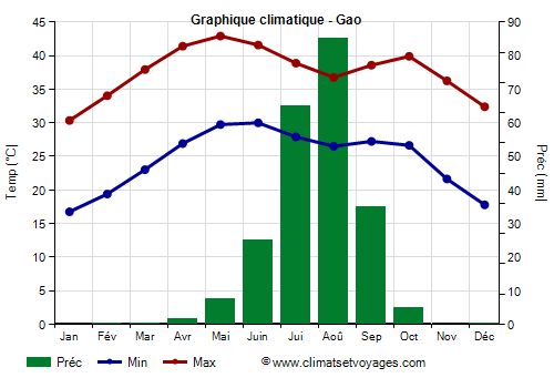 Graphique climatique - Gao (Mali)