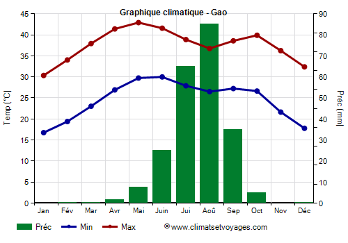 Graphique climatique - Gao Graphique climatique - Gao