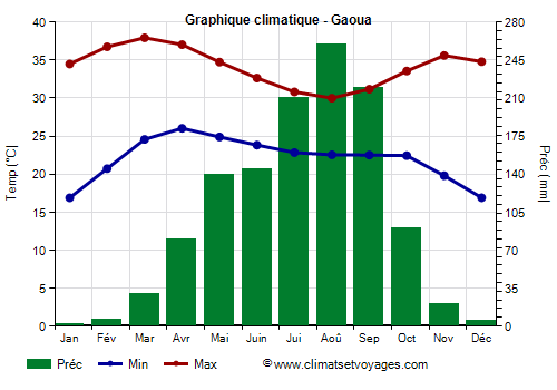 Graphique climatique - Gaoua