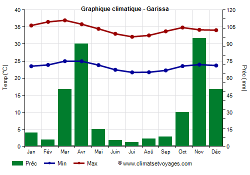 Graphique climatique - Garissa (Kenya)