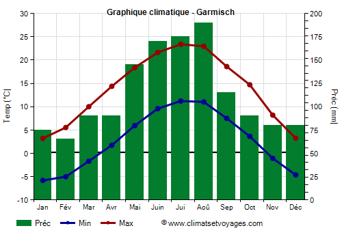 Graphique climatique - Garmisch