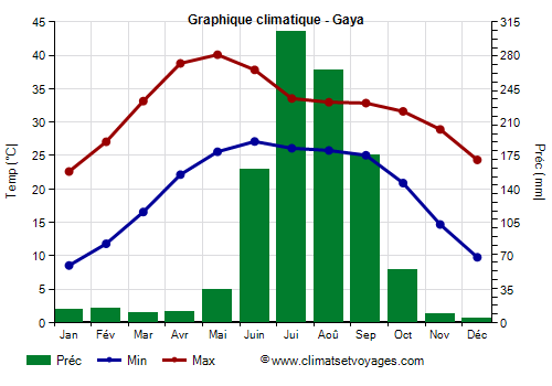 Graphique climatique - Gaya (Bihar)