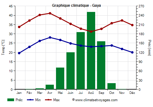 Graphique climatique - Gaya (Niger)