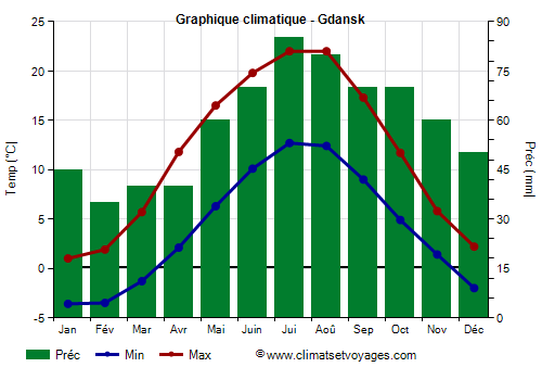 Graphique climatique - Gdansk
