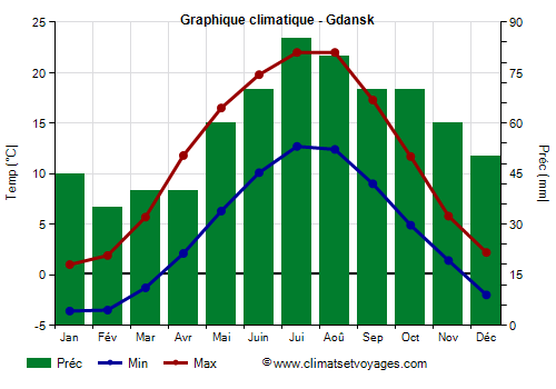 Graphique climatique - Gdansk (Pologne)