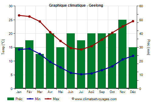 Graphique climatique - Geelong (Australie)