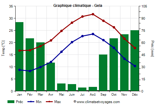 Graphique climatique - Gela (Sicile)