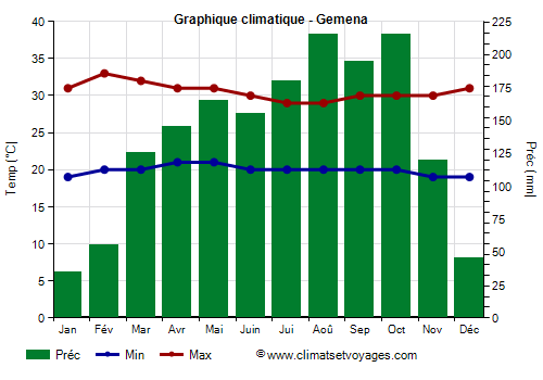 Graphique climatique - Gemena