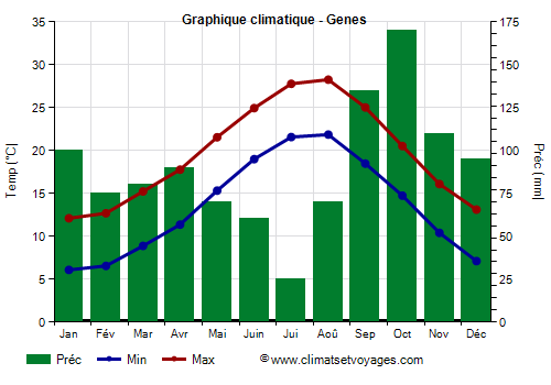 Graphique climatique - Genes (Ligurie)
