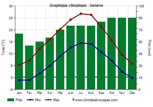 Graphique climatique - Ginevra