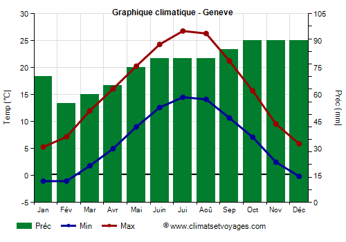 Graphique climatique - Geneve (Suisse)