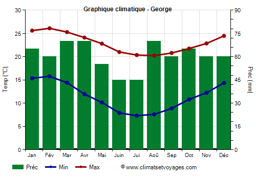 Graphique climatique - George (Afrique du Sud)