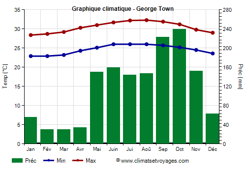 Graphique climatique - George Town