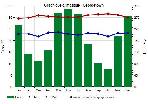 Graphique climatique - Georgetown
