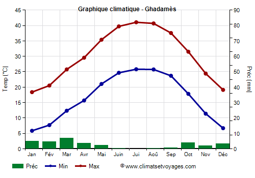 Graphique climatique - Gadames