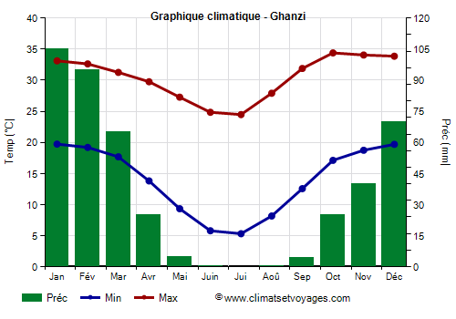 Graphique climatique - Ghanzi