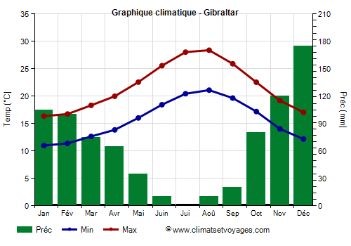 Graphique climatique - Gibilterra