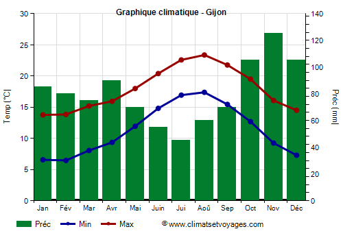 Graphique climatique - Gijon (Asturies)