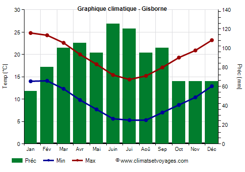 Graphique climatique - Gisborne (Nouvelle Zelande)