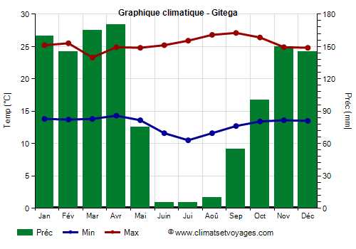 Graphique climatique - Gitega