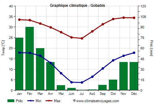 Graphique climatique - Gobabis (Namibie)