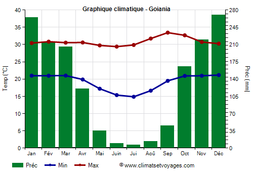 Graphique climatique - Goiania