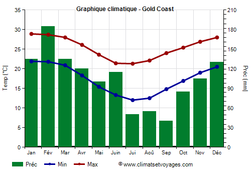 Graphique climatique - Gold Coast (Australie)
