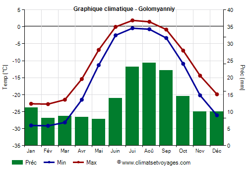 Graphique climatique - Golomyanniy