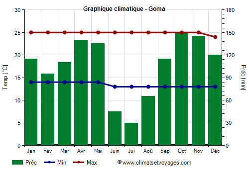 Graphique climatique - Goma