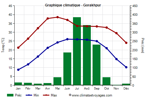 Graphique climatique - Gorakhpur (Uttar Pradesh)