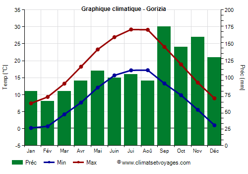 Graphique climatique - Gorizia (Frioul Venetie Julienne)