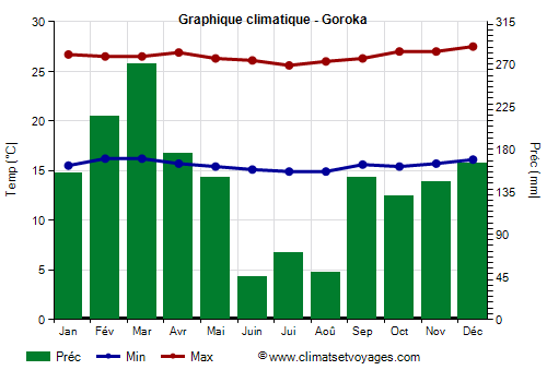 Graphique climatique - Goroka