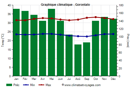 Graphique climatique - Gorontalo