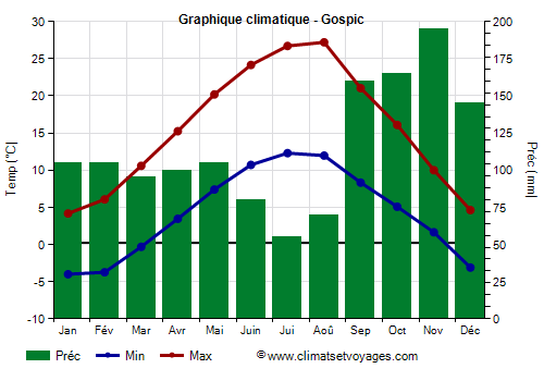 Graphique climatique - Gospic