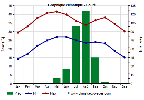 Graphique climatique - Gouré (Niger)