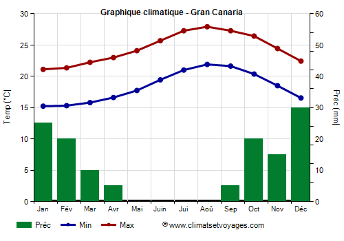 Graphique climatique - Gran Canaria (Canaries)