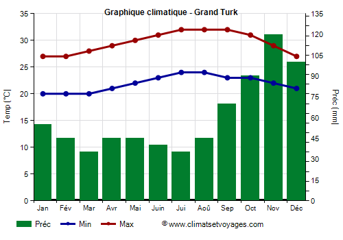 Graphique climatique - Grand Turk