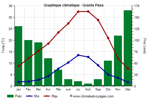 Graphique climatique - Grants Pass