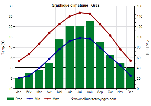 Graphique climatique - Graz (Autriche)