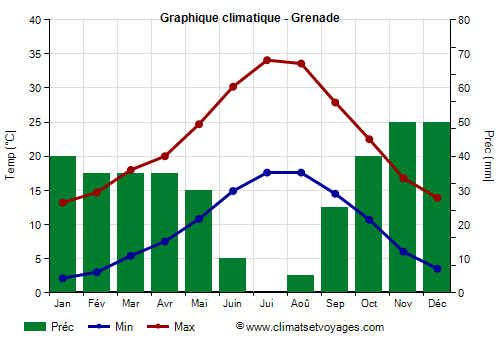 Graphique climatique - Grenade (Andalousie)